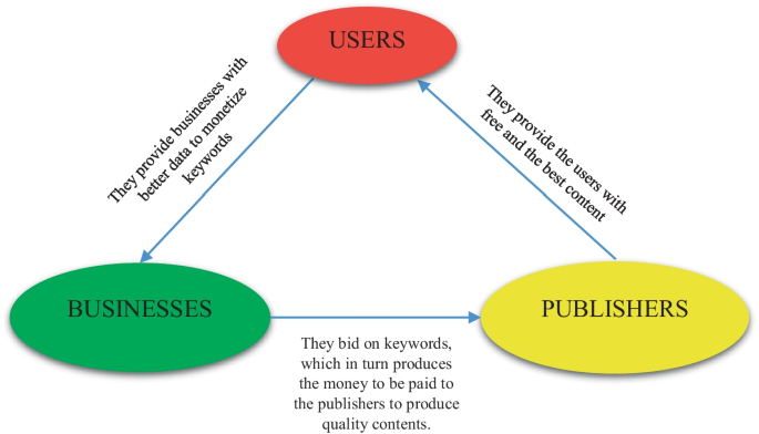 What is the Facebook Business Model? - Denis Oakley & Co