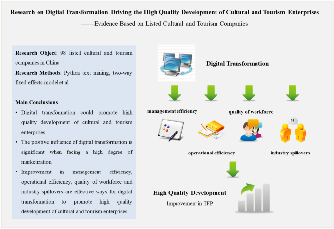research paper on business transformation and digital economy