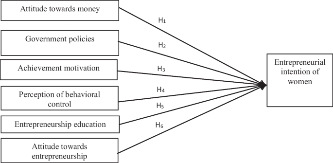 Analysis of Factors Influencing Entrepreneurial Intention of Women in ...