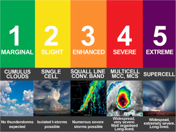 Storms Scale Test