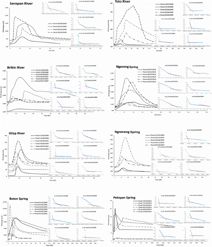 Assessment Of Aquifer Karstification Degree In Some Karst Sites On Java Island Indonesia Springerlink