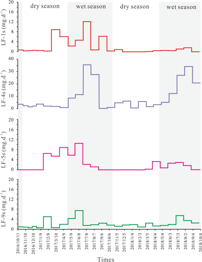 Characteristics of the cave environment and seasonal variation in the ...