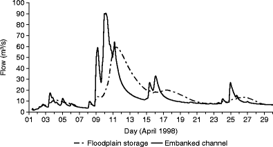 How Wetlands Affect Floods | SpringerLink