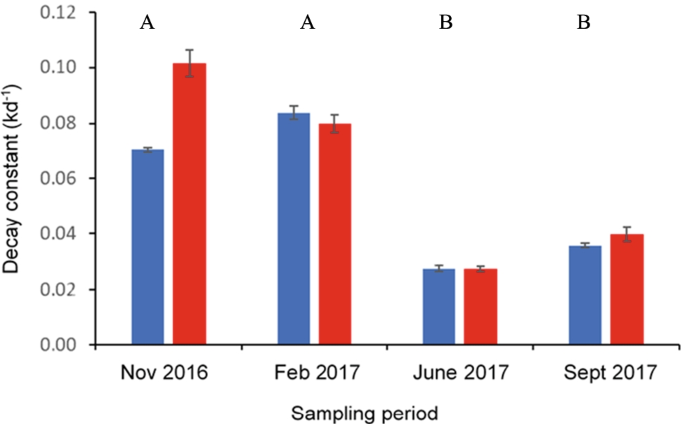 Spatial and Temporal Variation in Macrophyte Litter Decomposition in a Rare  Chain-of-ponds, an Intermittent Stream and Wetland System | Wetlands