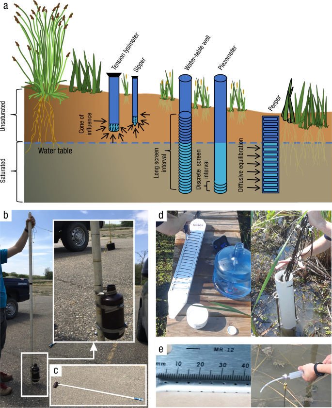 Practical Guide to Measuring Wetland Carbon Pools and Fluxes