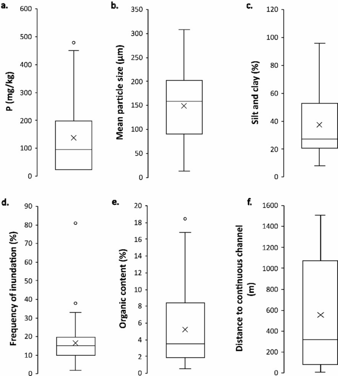 Evaluation of Hydro-geomorphic Controls on the Spatial Distribution of ...
