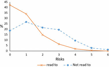 Barriers To Parent Child Book Reading In Early Childhood Springerlink