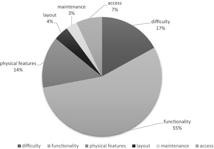 Children S Evaluation Of The Physical Environment Quality In Kindergarten A Case Study From China Springerlink