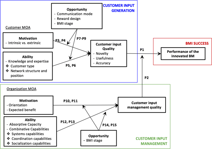 The ultimate co-creation: leveraging customer input in business model | SpringerLink