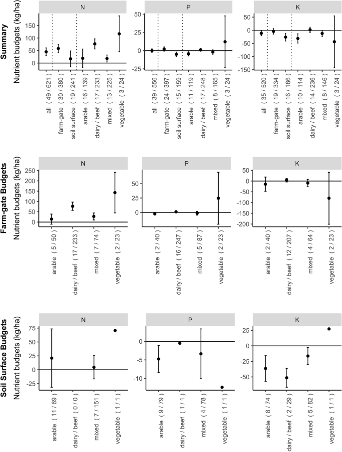 Meta Analysis Of Nutrient Budgets In Organic Farms Across Europe Springerlink