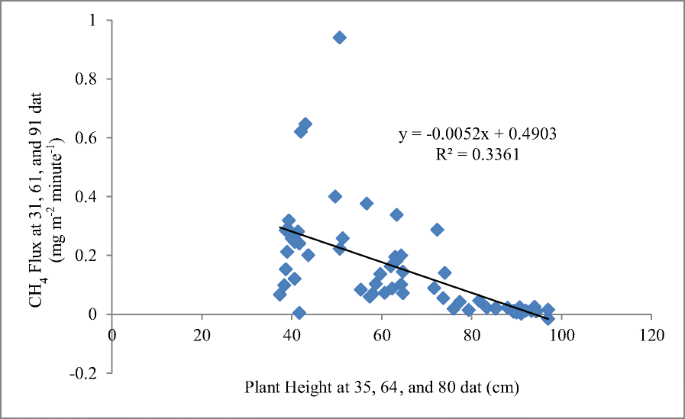 The Effect Of Indigenous Organic Fertilizer On Paddy Field Methane Emissions Springerlink