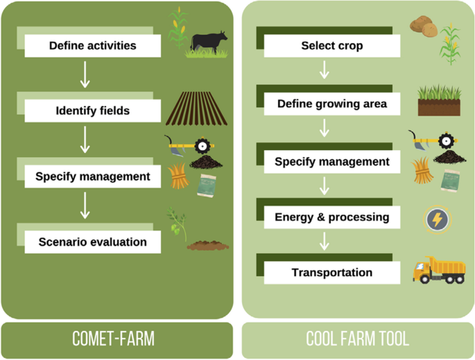 research proposal in agricultural crop production figure 1