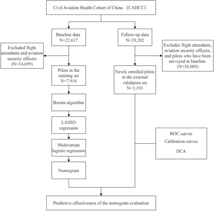 Development and validation of a prediction model for the depressive ...