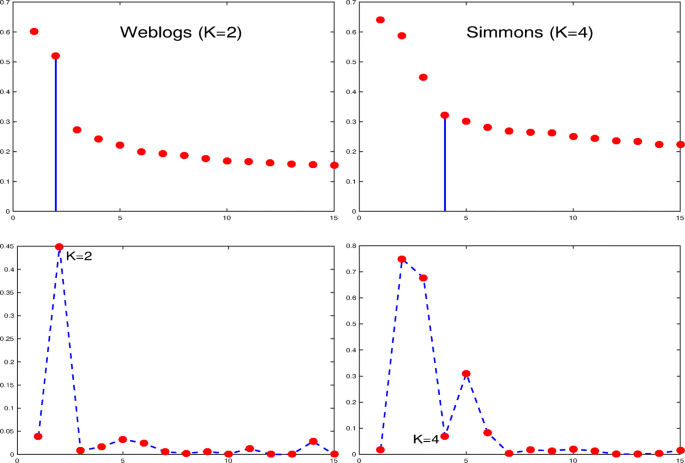 Improvements On Score Especially For Weak Signals Springerlink