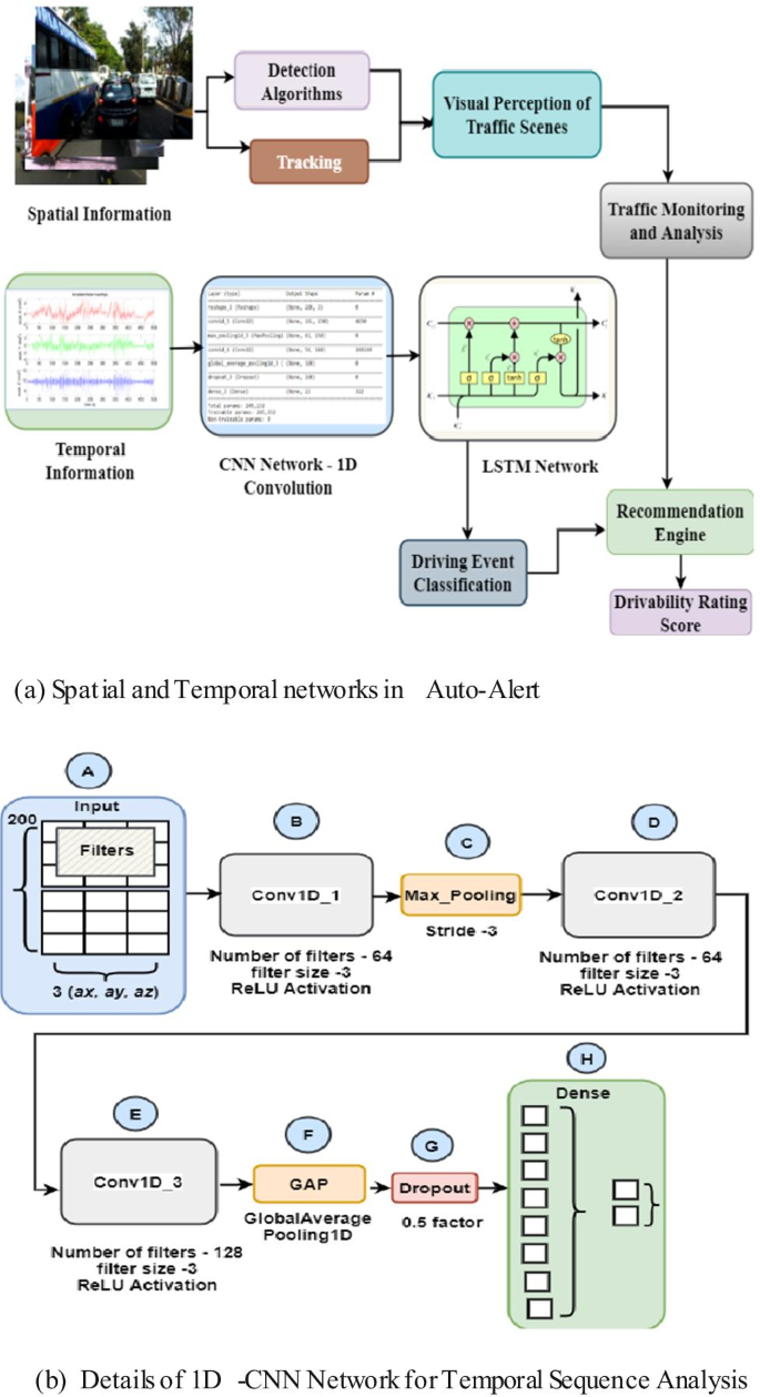 Auto-Alert: A Spatial and Temporal Architecture for Driving Assistance in  Road Traffic Environments | International Journal of Intelligent  Transportation Systems Research | Springer Nature Link
