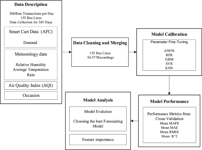 A Machine Learning Framework for Daily Bus Passenger Demand Prediction ...