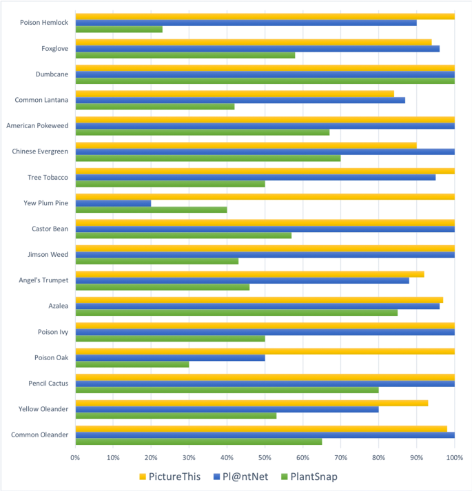 Swipe Right A Comparison Of Accuracy Of Plant Identification Apps For Toxic Plants Springerlink