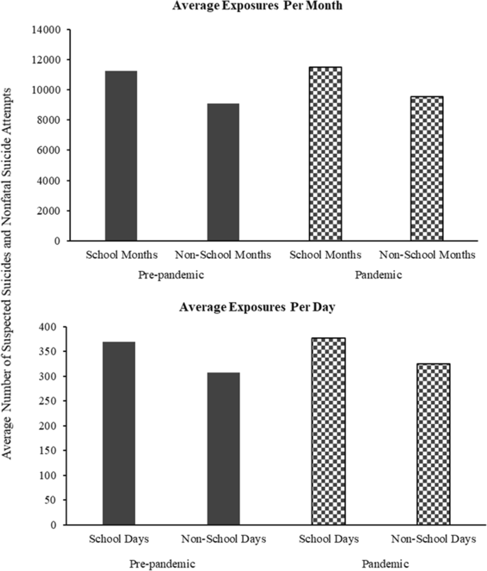 Emergency Department Visits for Suspected Suicide Attempts Among Persons  Aged 12–25 Years Before and During the COVID-19 Pandemic — United States,  January 2019–May 2021