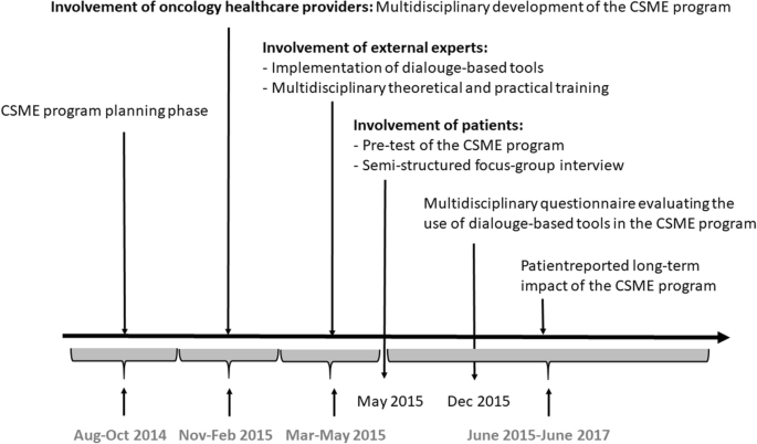 Development Of A Cancer Self Management Education Programme For Women With Breast Cancer At The End Of Primary Treatment Springerlink