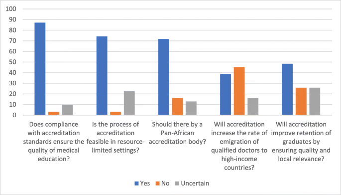 Accreditation Improves Quality Of Oncology Education In Low And Middle Income Countries Perspectives Of African Oncologists Springerlink