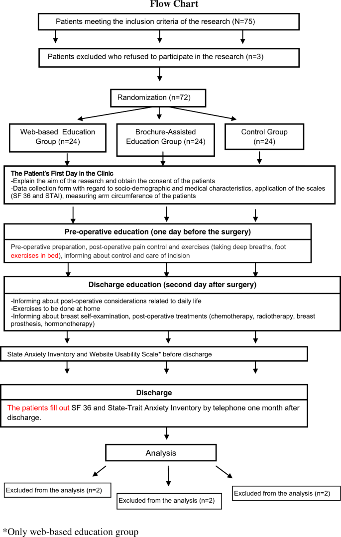 an evaluation of the influence of web based patient education on the anxiety and life quality of patients who have undergone mammaplasty a randomized controlled study springerlink