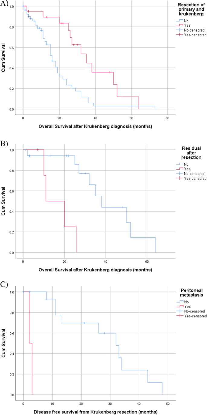 Krukenberg Tumors Does Surgical Resection Improve Survival? Indian