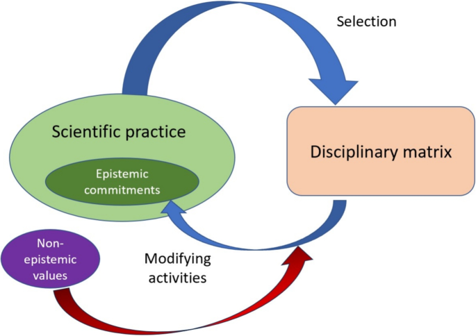 Epistemic niche construction and non-epistemic values: the case of 19th ...