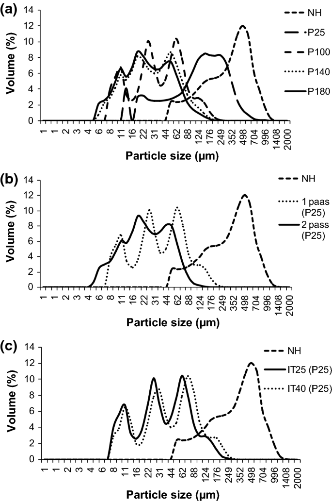 Effect Of High Pressure Homogenization On Mixed Juice Stability Rheology Physicochemical Properties And Microorganism Reduction Springerlink