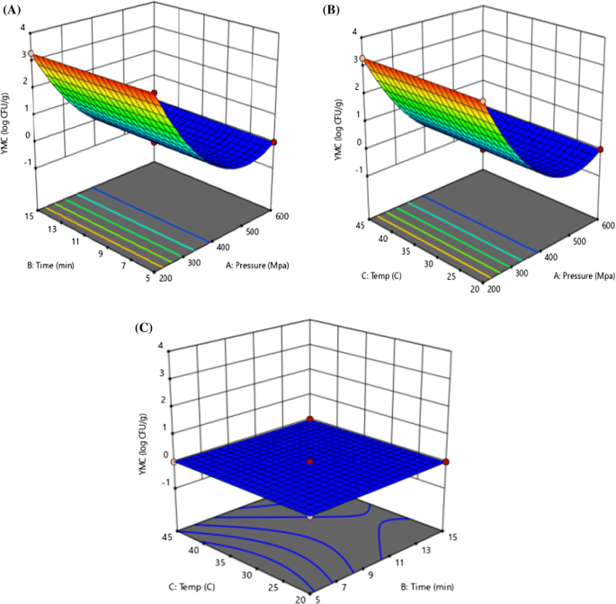 Optimization Of High Pressure Processing For Microbial Load Reduction In Diospyros Kaki Fuyu Pulp Using Response Surface Methodology Springerlink