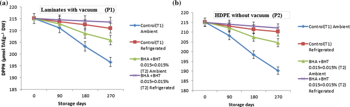Effect Of Storage Temperatures Packaging Materials And Storage Periods On Antioxidant Activity And Non Enzymatic Browning Of Antioxidant Treated Walnut Kernels Springerlink