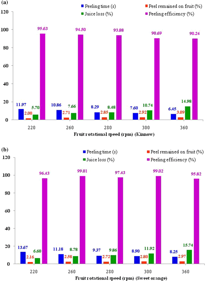 Development Of Composite Mechanical Peeler Cum Juice Extractor For Kinnow And Sweet Orange Springerlink