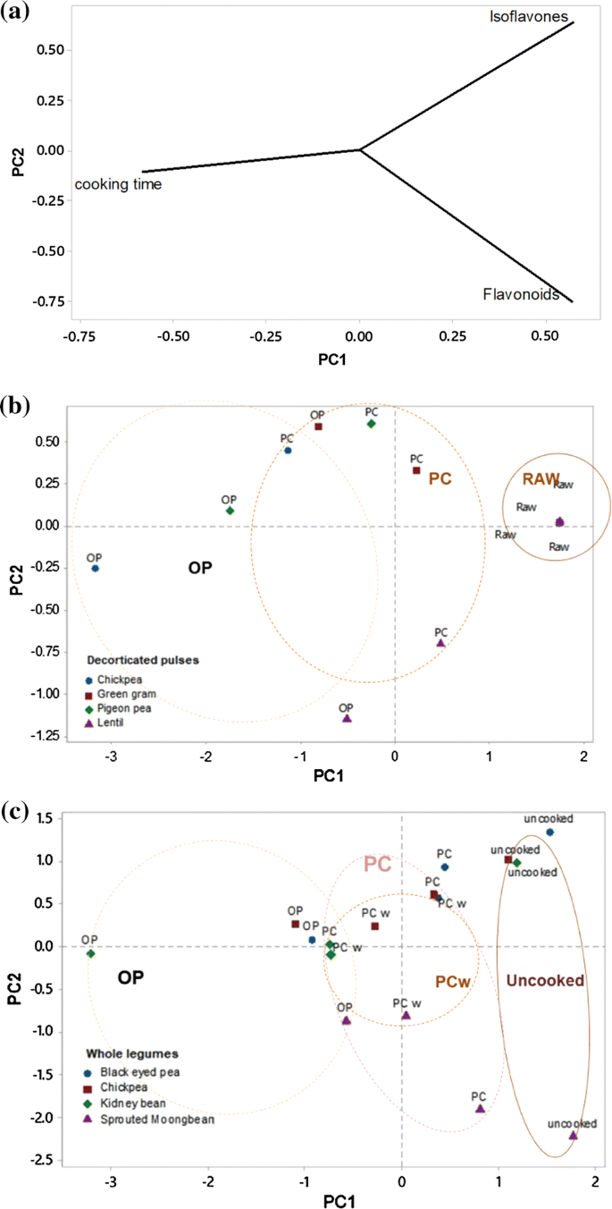 Effect Of Thermal Processing Methods On Flavonoid And Isoflavone Content Of Decorticated And Whole Pulses Springerlink