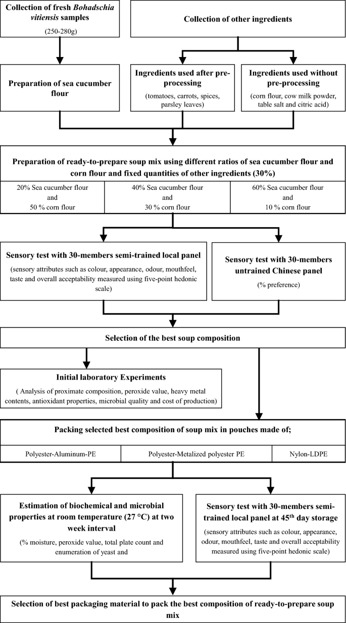 Ready To Prepare Soup Mix Enriched With Sea Cucumbers Production Sensory Attributes And Nutritional Composition Springerlink
