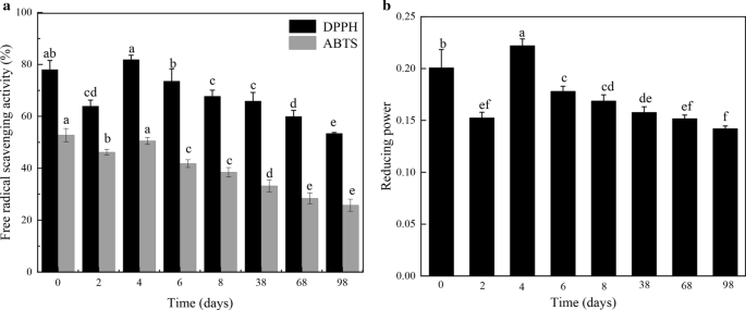 Optimization of fermentation conditions for fermented green jujube 