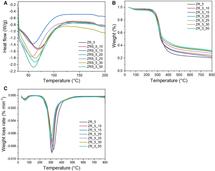 Encapsulation of curcumin in alginate microbeads (AMB) for control