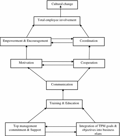 An ISM approach for modelling the enablers in the implementation 