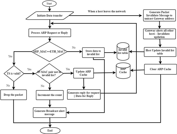 ARP Poisoning: What it is & How to Prevent ARP Spoofing Attacks