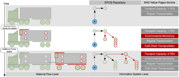conceptual framework of iot for transport logistics an approach to connecting material flow and it in self directing collaborating logistics progressions springerlink