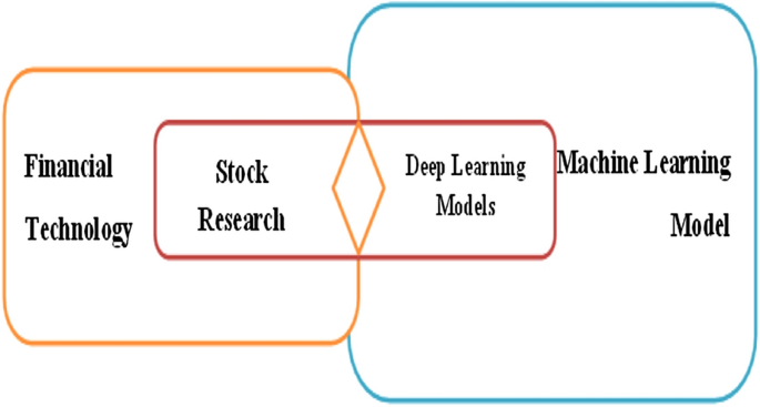 Big Data Based Stock Trend Prediction Using Deep Cnn With Reinforcement Lstm Model Springerlink
