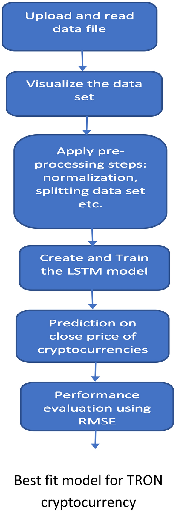RMSE calculation of LSTM models for predicting prices of different  cryptocurrencies | International Journal of System Assurance Engineering  and Management