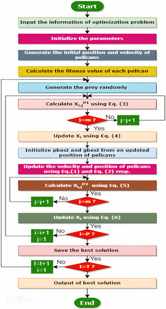 A novel hybrid pelican-particle swarm optimization algorithm (HPPSO ...