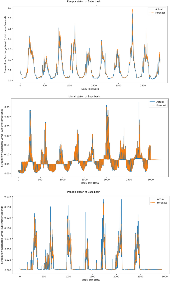 Deep learning-based streamflow prediction for western Himalayan river ...