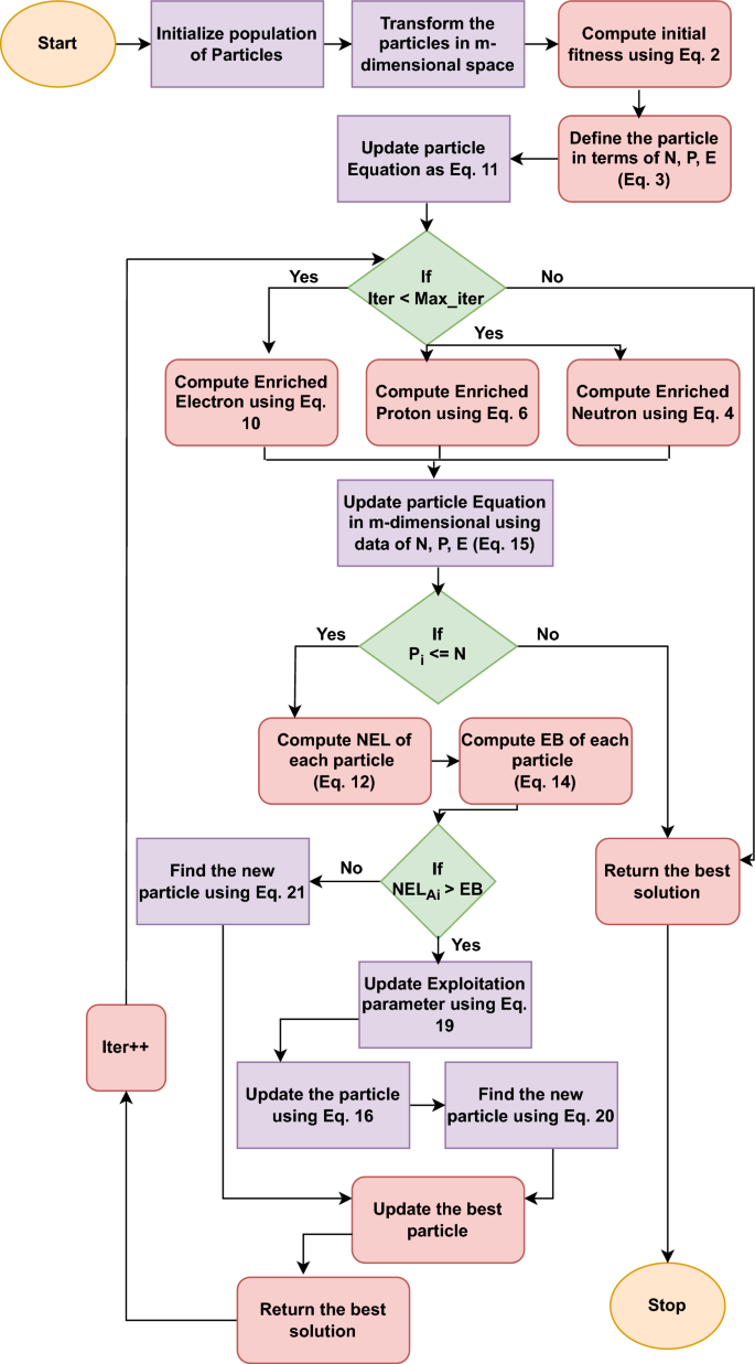 Pippenger Algorithm Optimizing the software test case through physics-informed particle ...