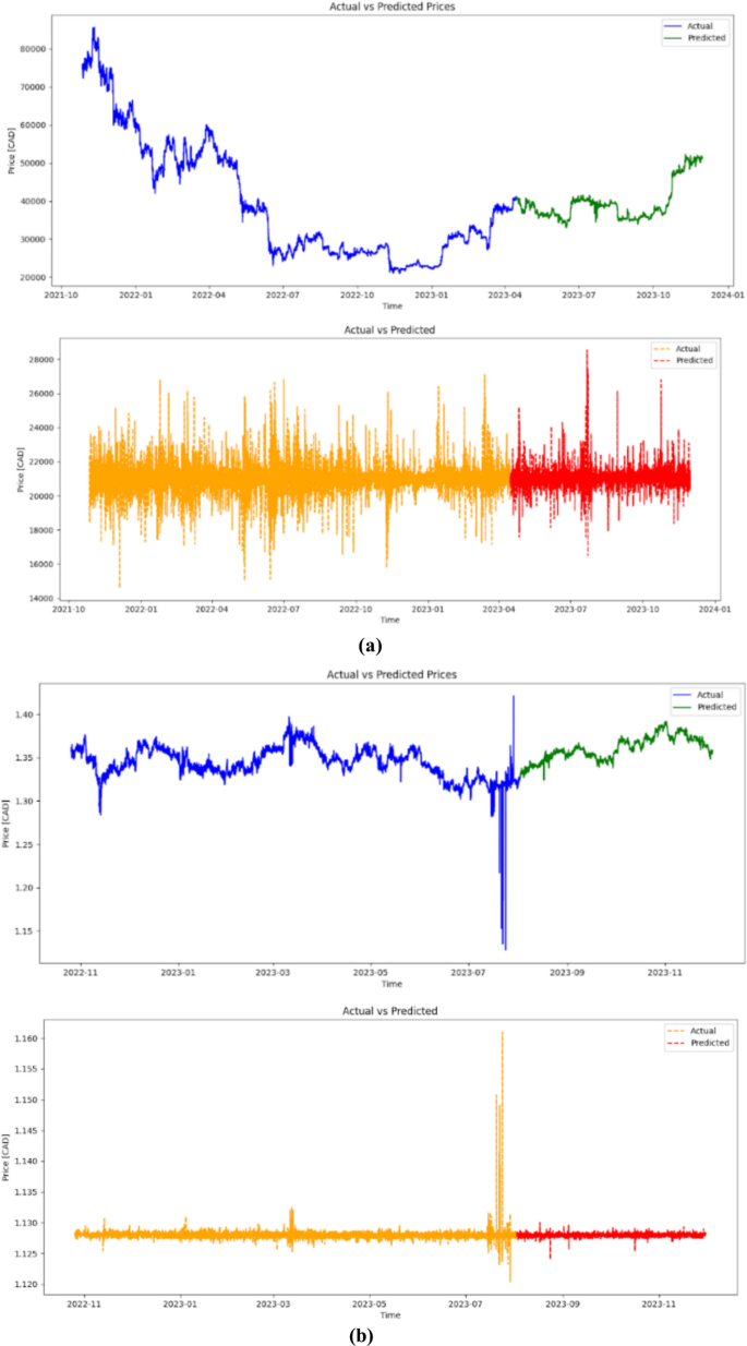 Sentiment-driven forecasting: enhancing cryptocurrency price prediction  with biLSTM and DistilBERT | International Journal of System Assurance  Engineering and Management