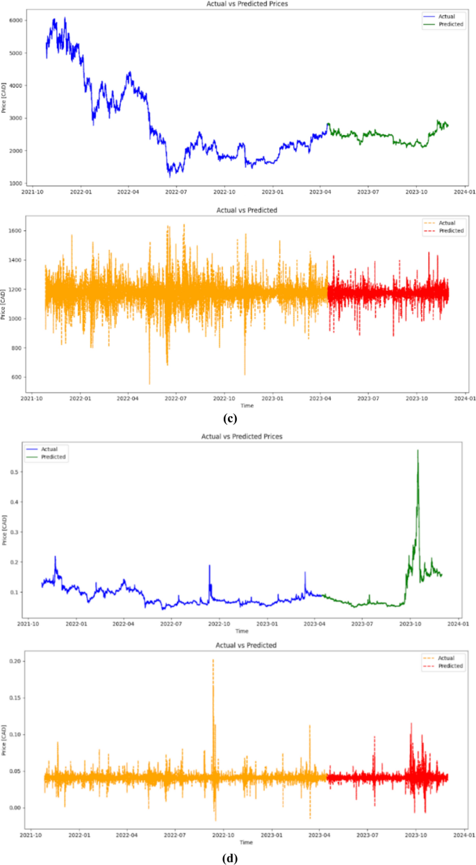 Sentiment-driven forecasting: enhancing cryptocurrency price prediction  with biLSTM and DistilBERT | International Journal of System Assurance  Engineering and Management
