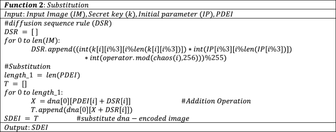 A novel sine of logistic and tangent chaotic map and dna encoding based ...