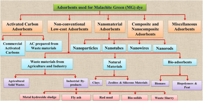 Malachite green “a cationic dye” and its removal from aqueous ...