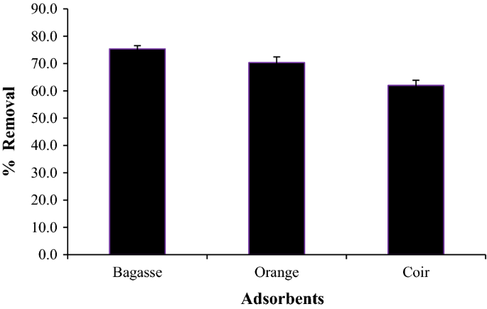 Kinetic Study Of Lead Pb 2 Removal From Battery Manufacturing Wastewater Using Bagasse Biochar As Biosorbent Springerlink