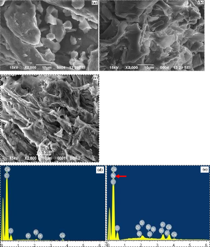 Kinetic Study Of Lead Pb 2 Removal From Battery Manufacturing Wastewater Using Bagasse Biochar As Biosorbent Springerlink