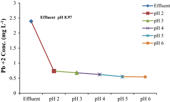 Kinetic Study Of Lead Pb 2 Removal From Battery Manufacturing Wastewater Using Bagasse Biochar As Biosorbent Springerlink